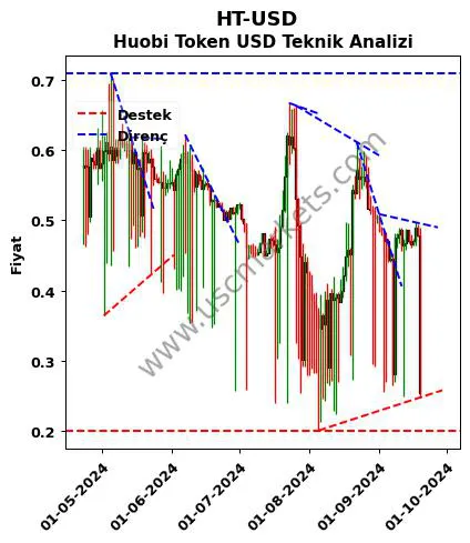 HT-USD destek direnç Huobi Token Dolar teknik analiz grafik HT-USD fiyatı