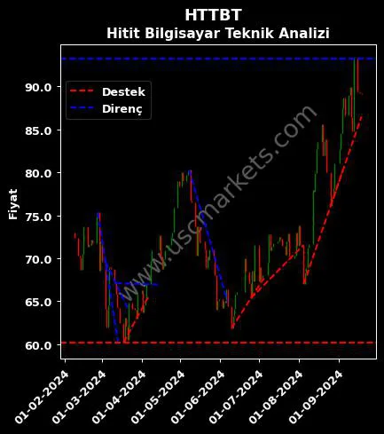 HTTBT destek direnç HİTİT BİLGİSAYAR HİZMETLERİ teknik analiz grafik HTTBT fiyatı