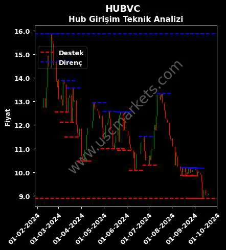 HUBVC fiyat-yorum-grafik