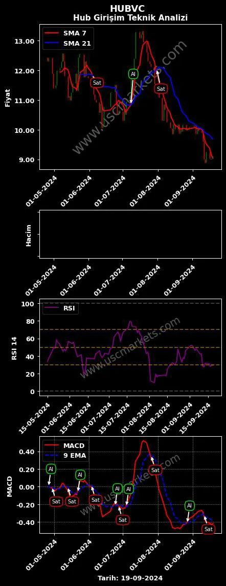 HUBVC al veya sat HUB GİRİŞİM SERMAYESİ grafik analizi HUBVC fiyatı