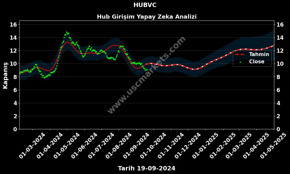 HUBVC hisse hedef fiyat 2024 Hub Girişim grafik