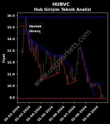 HUBVC destek direnç HUB GİRİŞİM SERMAYESİ teknik analiz grafik HUBVC fiyatı