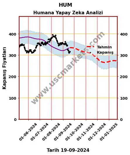 HUM hisse hedef fiyat 2024 Humana grafik