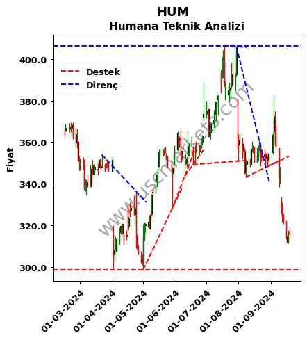 HUM destek direnç Humana teknik analiz grafik HUM fiyatı