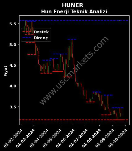 HUNER fiyat-yorum-grafik