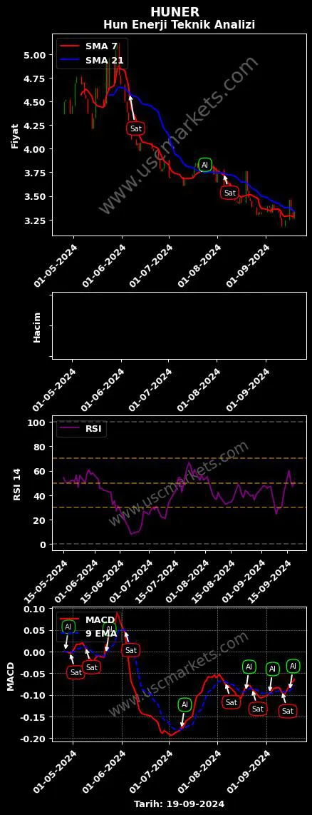 HUNER al veya sat HUN YENİLENEBİLİR ENERJİ grafik analizi HUNER fiyatı