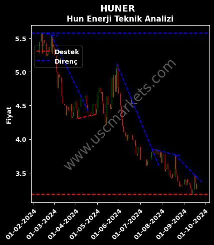 HUNER destek direnç HUN YENİLENEBİLİR ENERJİ teknik analiz grafik HUNER fiyatı