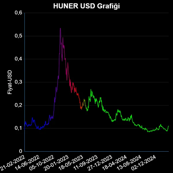 HUNER Dolar Grafiği