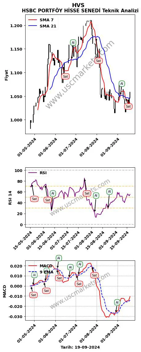 HVS al veya sat HSBC PORTFÖY HİSSE SENEDİ grafik analizi HVS fiyatı