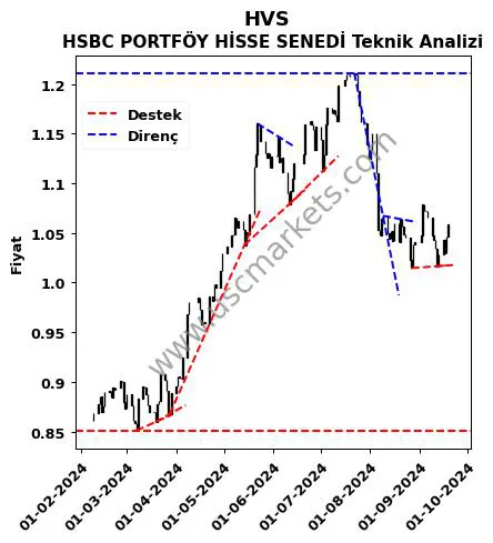 HVS destek direnç HSBC PORTFÖY HİSSE SENEDİ teknik analiz grafik HVS fiyatı