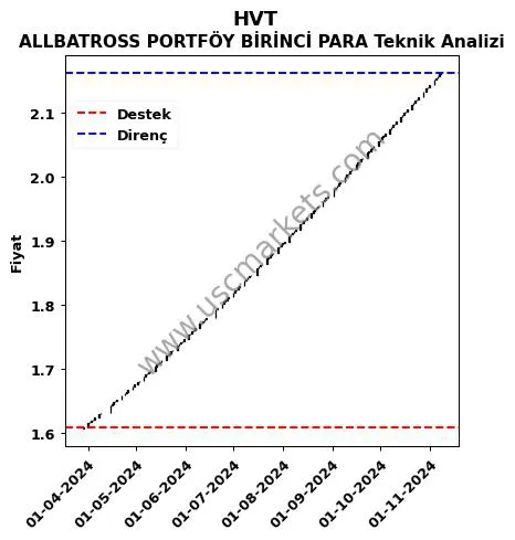 HVT fiyat-yorum-grafik