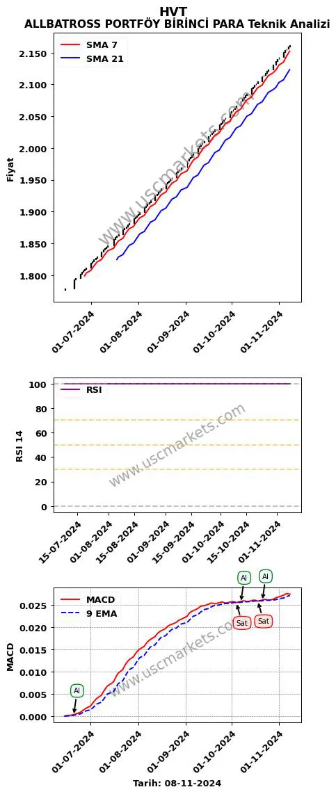 HVT al veya sat ALLBATROSS PORTFÖY BİRİNCİ PARA grafik analizi HVT fiyatı