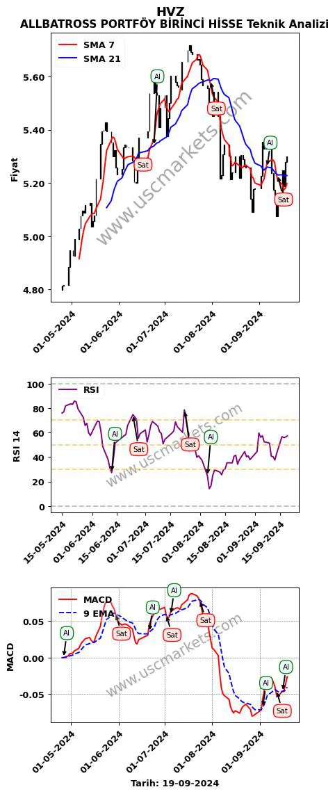 HVZ al veya sat ALLBATROSS PORTFÖY BİRİNCİ HİSSE grafik analizi HVZ fiyatı