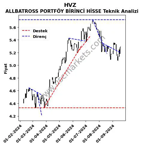 HVZ destek direnç ALLBATROSS PORTFÖY BİRİNCİ HİSSE teknik analiz grafik HVZ fiyatı