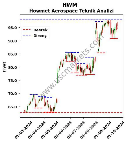 HWM fiyat-yorum-grafik