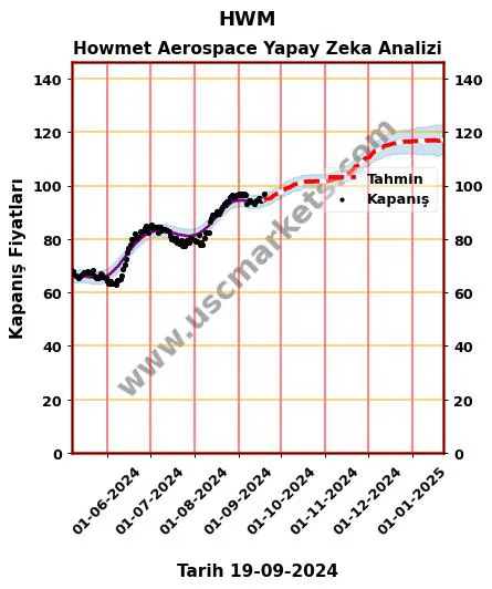 HWM hisse hedef fiyat 2024 Howmet Aerospace grafik