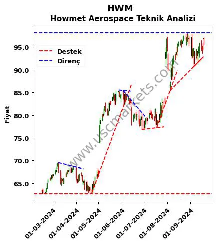 HWM destek direnç Howmet Aerospace teknik analiz grafik HWM fiyatı