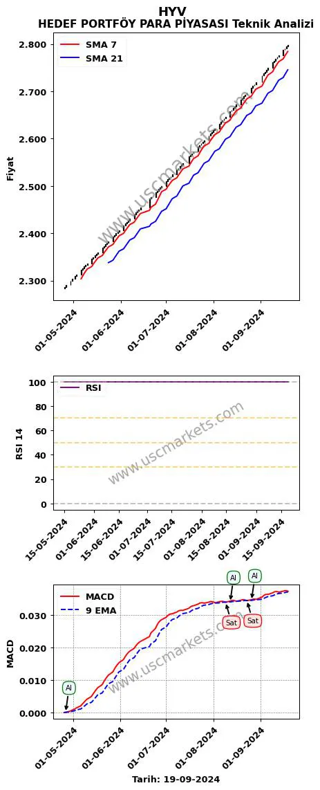 HYV al veya sat HEDEF PORTFÖY PARA PİYASASI grafik analizi HYV fiyatı