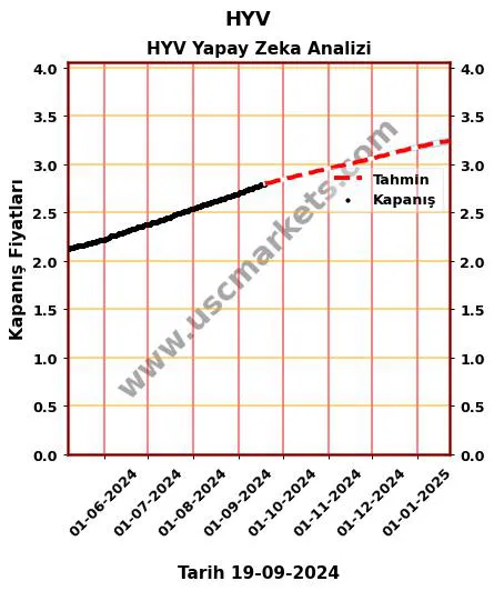 HYV hisse hedef fiyat 2024 HYV grafik