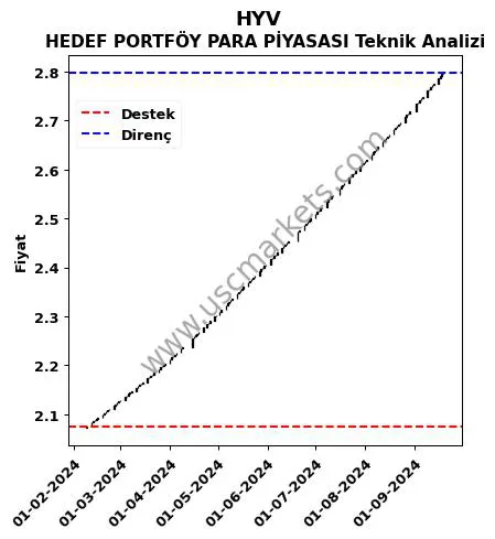 HYV destek direnç HEDEF PORTFÖY PARA PİYASASI teknik analiz grafik HYV fiyatı