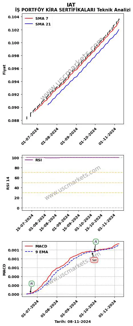 IAT al veya sat İŞ PORTFÖY KİRA SERTİFİKALARI grafik analizi IAT fiyatı