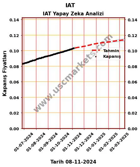 IAT hisse hedef fiyat 2024 IAT grafik