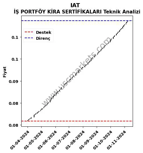 IAT destek direnç İŞ PORTFÖY KİRA SERTİFİKALARI teknik analiz grafik IAT fiyatı