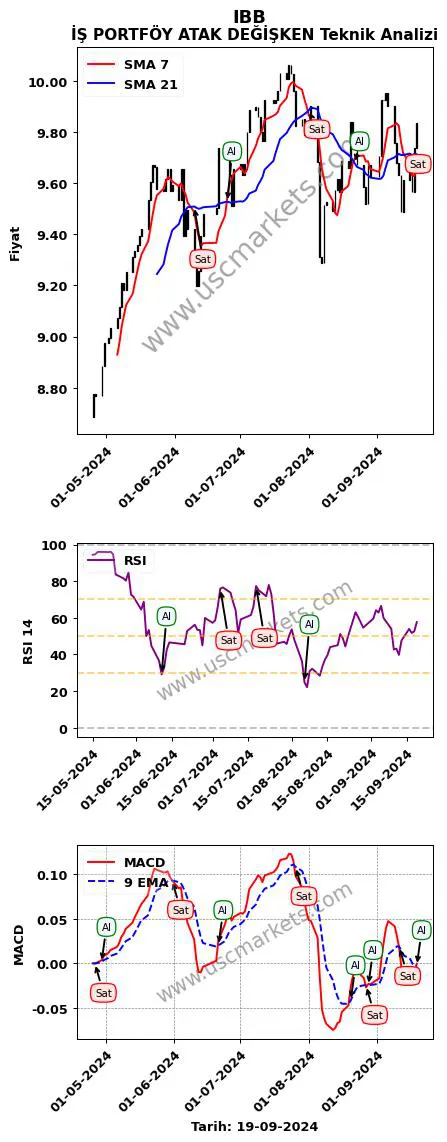 IBB al veya sat İŞ PORTFÖY ATAK DEĞİŞKEN grafik analizi IBB fiyatı