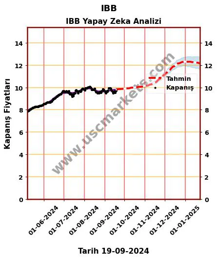 IBB hisse hedef fiyat 2024 IBB grafik