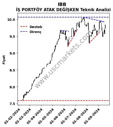 IBB destek direnç İŞ PORTFÖY ATAK DEĞİŞKEN teknik analiz grafik IBB fiyatı