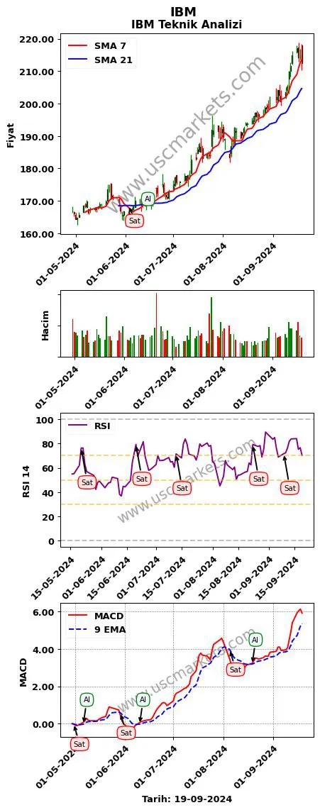 IBM al veya sat IBM grafik analizi IBM fiyatı