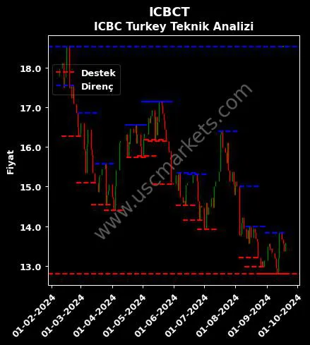 ICBCT fiyat-yorum-grafik