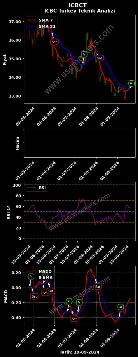 ICBCT al veya sat ICBC TURKEY BANK grafik analizi ICBCT fiyatı