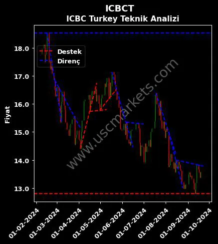 ICBCT destek direnç ICBC TURKEY BANK teknik analiz grafik ICBCT fiyatı