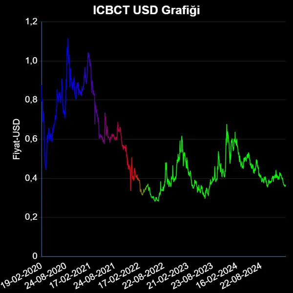 ICBCT Dolar Grafiği