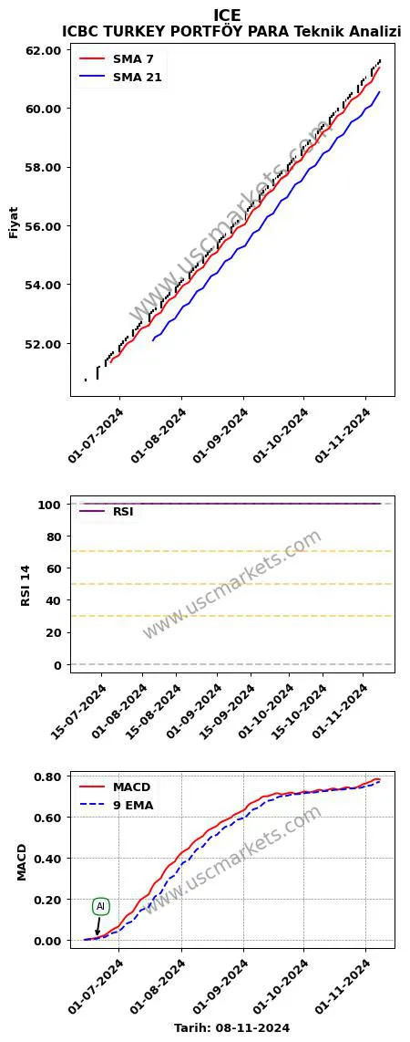 ICE al veya sat ICBC TURKEY PORTFÖY PARA grafik analizi ICE fiyatı