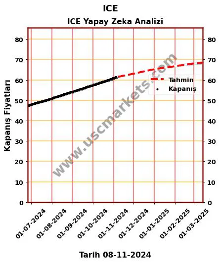 ICE hisse hedef fiyat 2024 ICE grafik