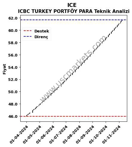 ICE destek direnç ICBC TURKEY PORTFÖY PARA teknik analiz grafik ICE fiyatı