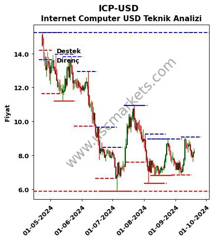 ICP-USD fiyat-yorum-grafik