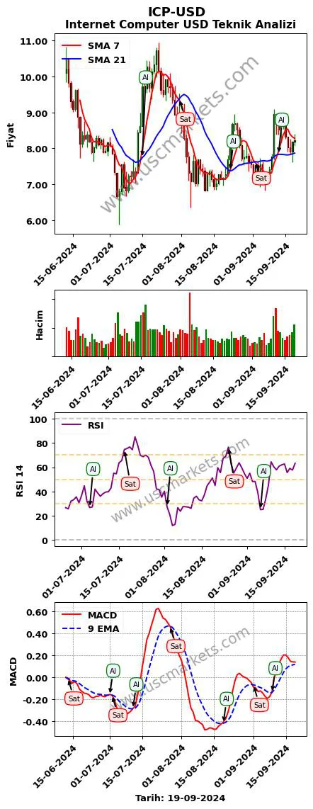 ICP-USD al veya sat Internet Computer Dolar grafik analizi ICP-USD fiyatı