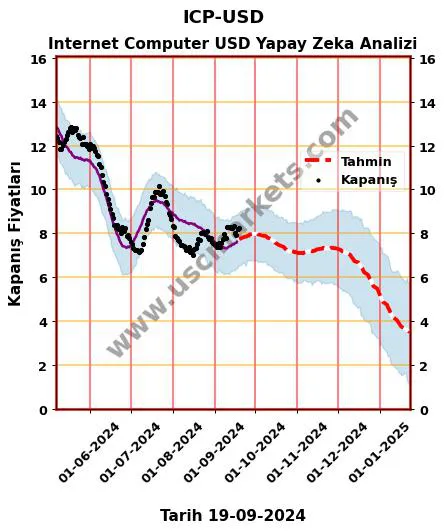 ICP-USD hisse hedef fiyat 2024 Internet Computer USD grafik
