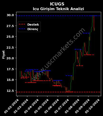 ICUGS fiyat-yorum-grafik