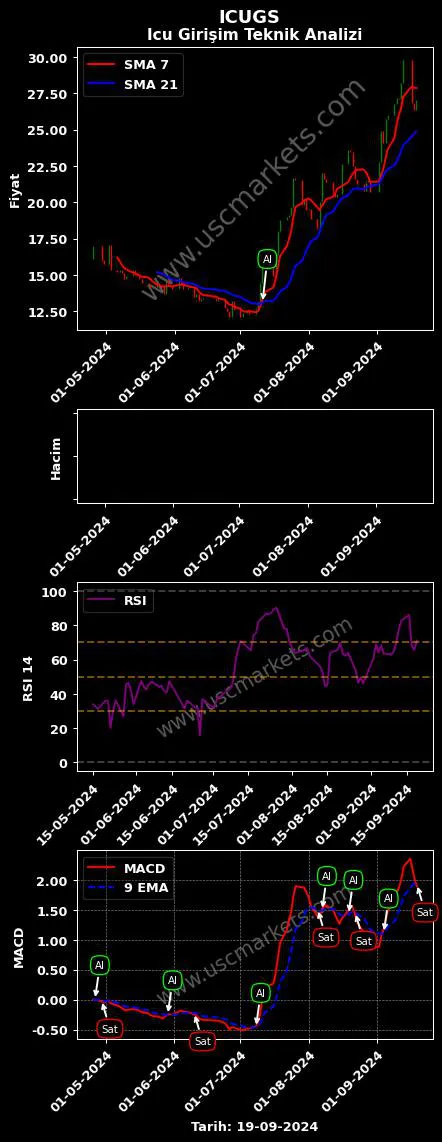 ICUGS al veya sat ICU GİRİŞİM SERMAYESİ grafik analizi ICUGS fiyatı