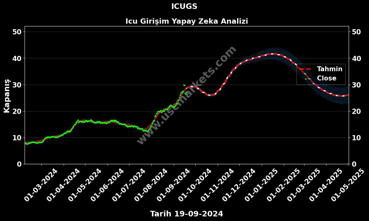 ICUGS hisse hedef fiyat 2024 Icu Girişim grafik