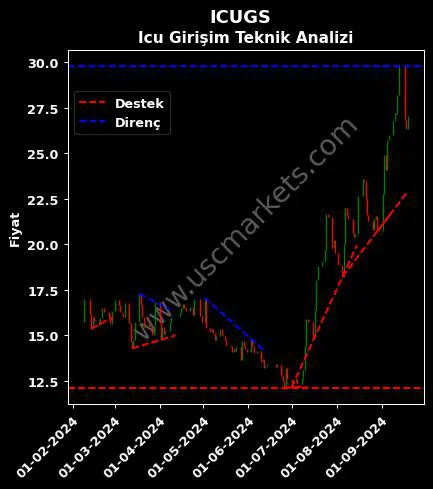 ICUGS destek direnç ICU GİRİŞİM SERMAYESİ teknik analiz grafik ICUGS fiyatı