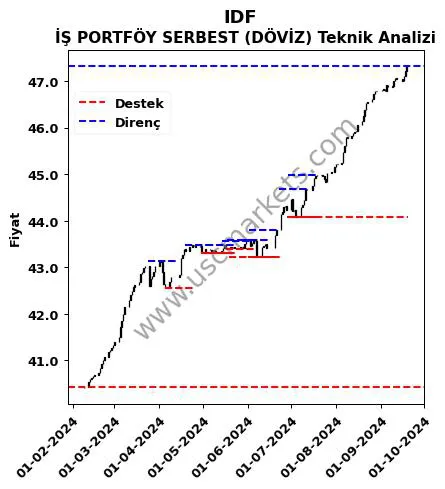 IDF fiyat-yorum-grafik