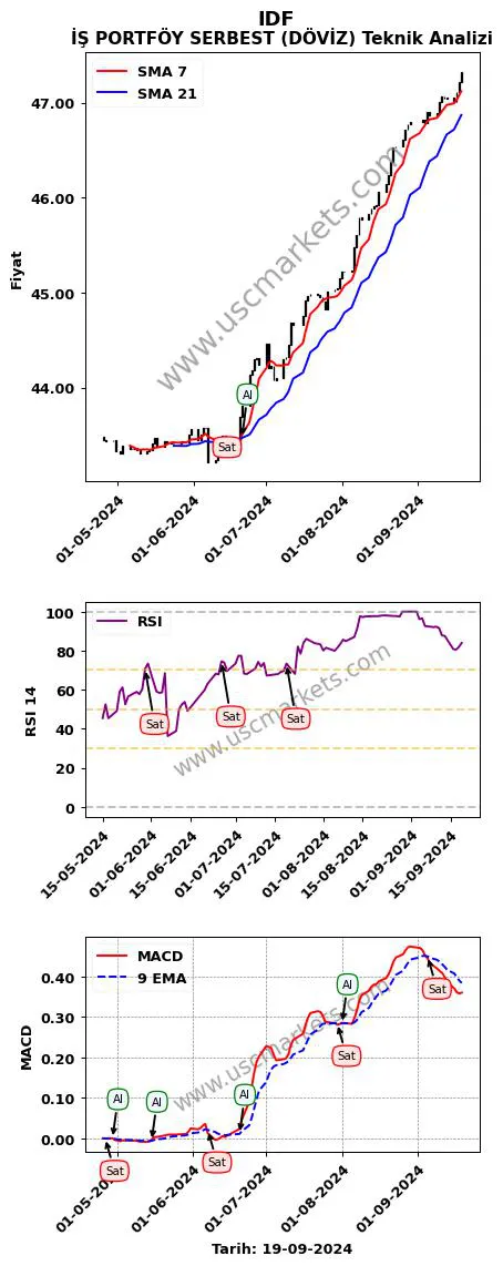 IDF al veya sat İŞ PORTFÖY SERBEST (DÖVİZ) grafik analizi IDF fiyatı