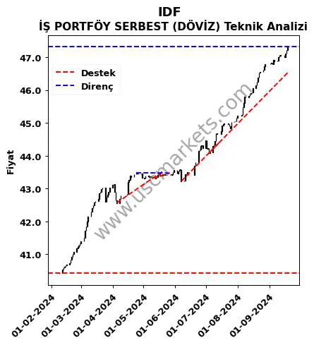 IDF destek direnç İŞ PORTFÖY SERBEST (DÖVİZ) teknik analiz grafik IDF fiyatı