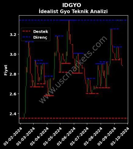 IDGYO fiyat-yorum-grafik