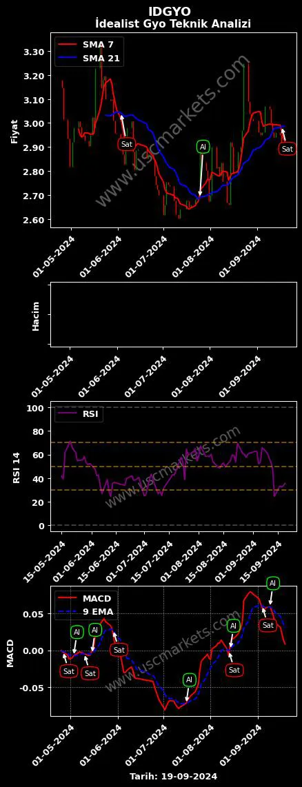 IDGYO al veya sat İDEALİST GAYRİMENKUL YATIRIM grafik analizi IDGYO fiyatı